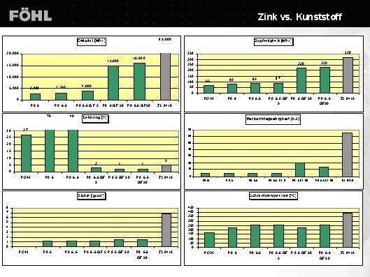 Bild 1: Wichtige Eigenschaften von Zink und Kunststoff für technische Teile. (Archiv: Vogel Business Media)