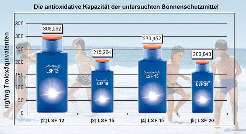 Abb.2: Die antioxidative Kapazität der untersuchten Sonnenschutzmittel (Archiv: Vogel Business Media)