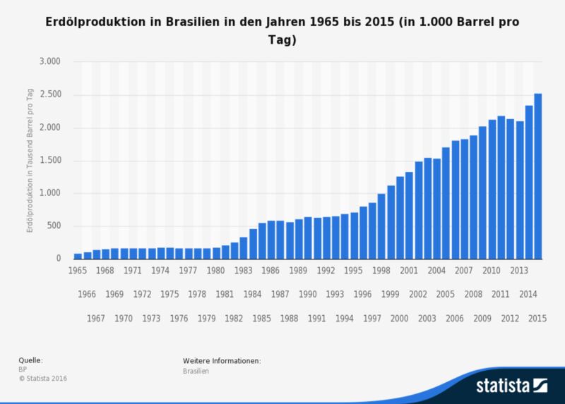 Die vorliegende Statistik zeigt die Erdölproduktion in Brasilien in den Jahren 1965 bis 2015 in Tausend Barrel pro Tag. Die Erdölproduktion schließt Rohöl, Schieferöl, Ölsande und NGL (Erdgaskondensate: Flüssigkeitsgehalt von Erdgas, bei dem das Kondensat getrennt gewonnen wird) ein. Nicht enthalten sind flüssige Brennstoffe aus anderen Quellen, wie beispielsweise Biomasse und Kohlederivate. Die Erdölproduktion in Brasilien belief sich im Jahr 1990 auf rund 650.000 Barrel pro Tag. (Bild: BP)