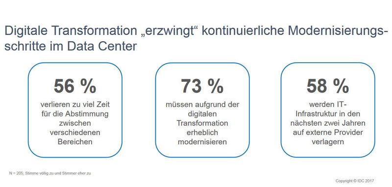 Abbildung 4: Offenbar fühlen sich 58 Prozent der Befragten nicht dazu in der Lage, die anstehende Modernisierung selbst auf die Reihe zu bringen; jetzt heißt es offenbar: Die Cloud, oder im Zweifel, die Managed Cloud soll es richten.  (IDC Multi-Client-Studie „Next Generation Data Center. Trends  in Deutschland 2018“, November 2017)