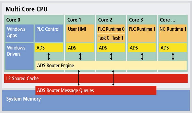 Aufgeteilt So lassen sichdie Automatisierungstasks auf die einzelnen Cores aufteilen. (Archiv: Vogel Business Media)