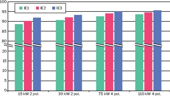 Wirkungsgrade von Drehstromasynchronmotoren unterschiedlicher Energieeffizienzklassen bei Volllast (Quelle: Siemens)