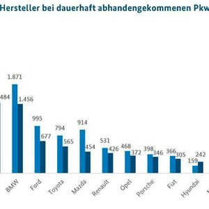 Auf die Fahrzeuge dieser Hersteller hatten es die Täter im vergangenen Jahr am häufigsten abgesehen.(Bild:  BAK)