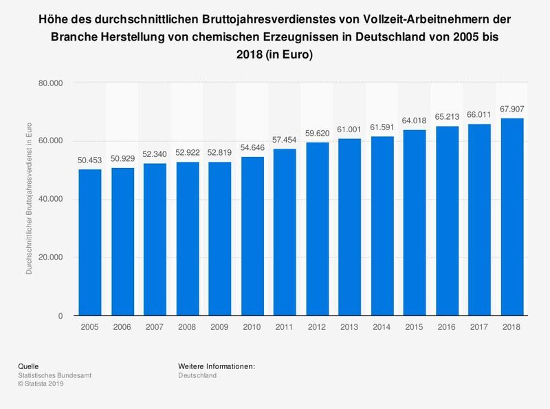 Diese Statistik zeigt den durchschnittlichen Bruttojahresverdienst von Arbeitnehmern in der Branche Herstellung von chemischen Erzeugnissen in Deutschland in den Jahren 2005 bis 2018. Im Jahr 2018 betrug der durchschnittliche Bruttojahresverdienst im Bereich Herstellung von chemischen Erzeugnissen in Deutschland 67.907 Euro.  (Statistisches Bundesamt )