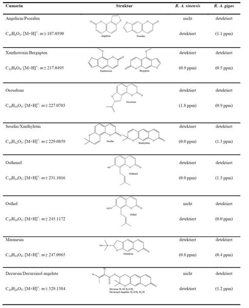 Tabelle 1: In Radix Angelicae sinensis und Radix Angelicae gigas mittels DIP-APCI-MS detektierte Cumarine (Bild: Uni Duisburg Essen)