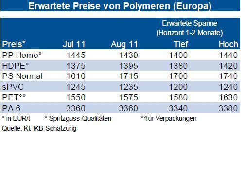 Mit Ausnahme von PA 6 haben sich alle Kunststoffe gegenüber dem Juni-Niveau verbilligt, obwohl HDPE, PS und PET im August bereits wieder Preissteigerungen hinnehmen mussten. Dies sind auch die Kunststoffe, bei denen das Preisanhebungsrisiko im weiteren Quartalsverlauf relativ hoch bleibt. Der Preis von HDPE wird dabei von den zuletzt gestiegenen Vormaterialkosten und temporären Angebotsengpässen getragen. Bei PS rechnen Analysten für September zwar mit einer leichten Verbilligung. Zum Jahresende stehen jedoch beim Vormaterial Styrol mehrere Wartungsarbeiten an, sodass sich das Angebot im vierten Quartal verknappen könnte. Die Notierung von PET wird, wie bereits zum Jahresanfang, von den zunehmenden chinesischen Faser-Bedarf gestützt. Die anderen Kunststoffe PP, PVC und PA 6 dürften sich dagegen bei rückläufigen Vormaterialkosten im weiteren Quartalsverlauf im einstelligen Prozentbereich verbilligen. (Grafik, Quelle: IKB Deutsche Industriebank) (Archiv: Vogel Business Media)