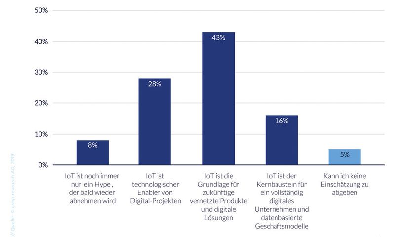 Die Frage lautet: „Wie schätzen Sie die Bedeutung von IoT in Ihrem Unternehmen ein?“ n = 152 (Bild: Crisp Reserach)