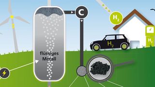 Die Methanpyrolyse mittels Blasensäulenreaktor ermöglicht eine klimafreundliche Nutzung von fossilem Erdgas. (Leon Kühner, KIT)
