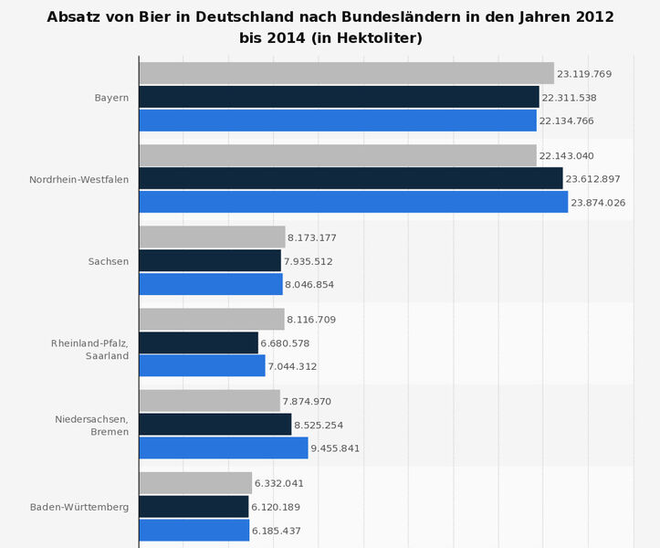Absatz von Bier in Deutschland nach Bundesländern in den Jahren 2012 bis 2014 (in Hektoliter). (Statistisches Bundesamt/Statista)