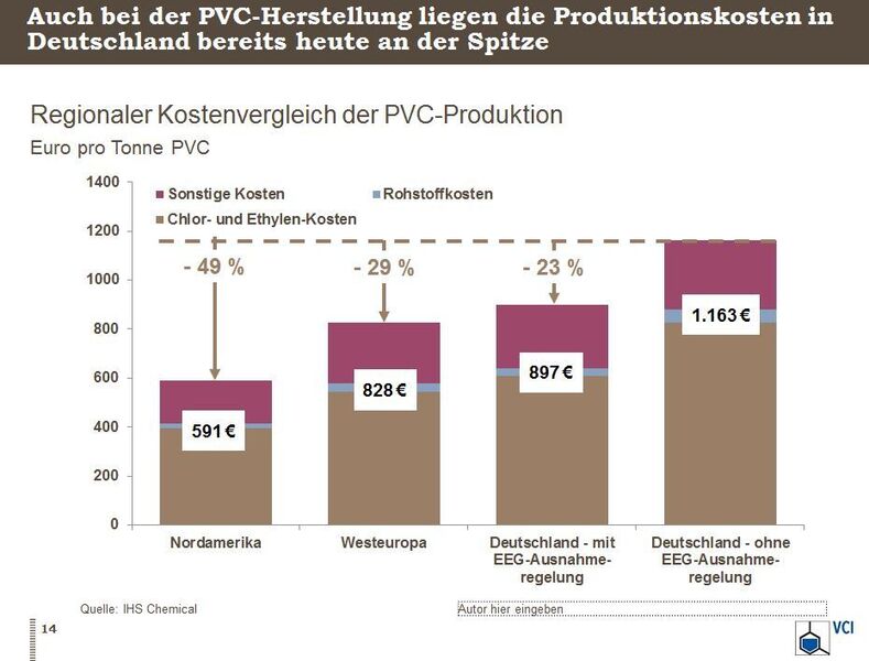 Auch bei der PVC-Herstellung liegen die Produktionskosten in Deutschland bereits heute an der Spitze. (Bild: VCI)
