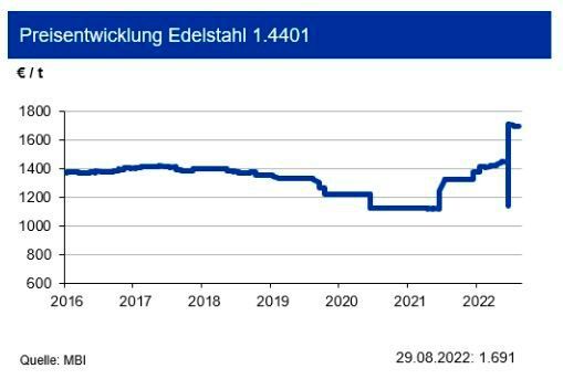 Edelstähle des Typs 1.4401 enthalten rd. 12 % Nickel, 17 % Chrom sowie etwa 2 % Molybdän. Auch hier folgen die Preise der Entwicklung dieser Legierungsmetalle. Die leichteren Nickelnotierungen treffen auf sowohl einen gesunkenen Ferrochrompreis als auch niedrigere Ferromolybdännotierungen. Daher sinken die Legierungsmetallzuschläge für Lieferungen im September 2022 gegenüber dem Niveau des Augustwertes je nach Sorte um 250 bis zu 300 €/t. Bei leicht anziehenden Legierungsmetalllpreisen dürften diese jedoch im Verlauf des Q4 2022 zulegen. Die Nachfrage der Güten 1.4401 erhält 2022 weniger Impulse vom Maschinen- und Anlagenbau. Für die Basispreise sehen die IKB-Experten bis Ende 2022 bei den Flachprodukten ein Preisniveau um 1.725 €/t zuzüglich der Legierungsmetallzuschläge. Allerdings dürften auch hier die hohen Energiekosten eine wesentliche Rolle spielen. (Quelle:siehe Grafik)