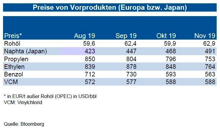 Bei HDPE ist der Markt sehr gut versorgt. Importe aus den Golfanrainern erfahren größere Abschläge. Bis Ende Q1 2020 erwarten die Experten eine Bewegung um das Niveau von 950 €/t. Bei Polypropylen herrscht bei schwacher Nachfrage Importdruck auf dem europäischen Markt: Daher geht die IKB von Preisen bis 1.000 US-$/t bis Ende März 2020 aus. Der Markt für Polystyrol ist gut versorgt. Knapper ist der europäische Teilmarkt: Es sind weitere Preisrückgänge bis zu 30 US-$/t möglich. Bei PVC stützte zwar bisher die gute Baukonjunktur, zum Jahresauftakt dürften aber weitere Preiszugeständnisse erfolgen. Es sind Preissenkungen von bis zu 25 €/t wahrscheinlich. Der Markt für PET ist überversorgt, Preisrückgänge von 25 €/t möglich. (siehe Grafik)