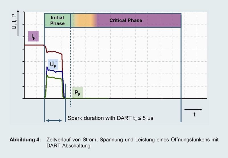 Zeitverlauf von Strom, Spannung und Leistung eines Öffnungsfunkens mit DART-Abschaltung  (Bild: Pepperl+Fuchs)