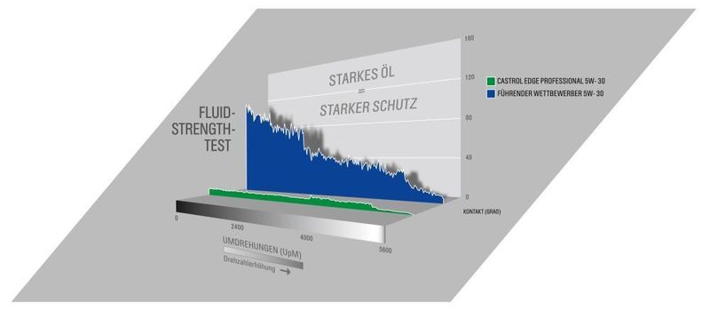 Beim sogenannten ‚Fluid Strength’-Test wird die Stärke des Ölfilmes bei unterschiedlichen Drehzahlen und Drücken gemessen. Die Grafik zeigt, dass der Verschleiß des Wettbewerbsprodukts bei niedrigen Drehzahlen am höchsten ist. (Archiv: Vogel Business Media)