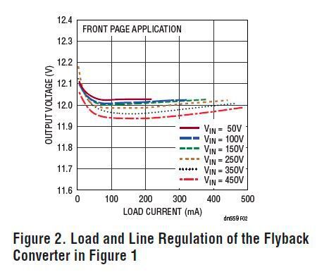 Bild 2: Netz- und Lastregelung des Sperrwandlers aus Bild 1  (Bild: Linear Technology)