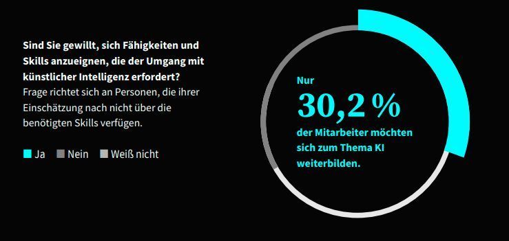 Zum Thema weiterbilden möchten sich sogar nur knapp 30 Prozent der Mitarbeiter. (IUBH)