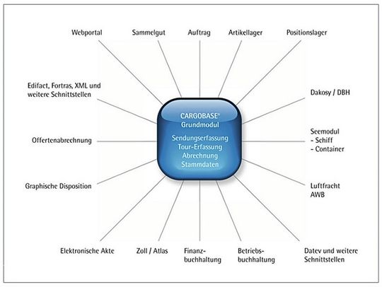 Außer den Lagermitarbeitern arbeiten sämtliche Kollegen in Hamburg wie in Paris mit der Software Cargobase, deren Kernprinzip „konfigurieren statt programmieren“ lautet.(Bild:  Reteco)