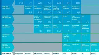Die aufeinander abgestimmten Bausteine der Plattform Contact Elements: damit sollen Unternehmen die Wertschöpfung entlang des gesamten Produktlebenszyklus optimieren können. (Contact Software)