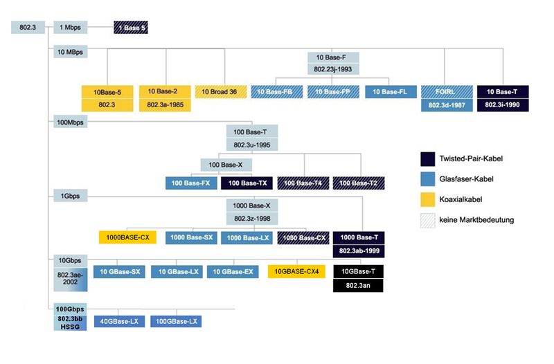 Bild 1: Ethernet kann mit verschiedenen Übertragungsmedien und in unterschiedlichen Datenraten betrieben werden (Archiv: Vogel Business Media)