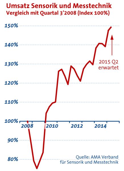 Sensorik und Messtechnik weisen kontinuierlich wachsende Umsätze aus. (Bild: AMA Verband 2015)