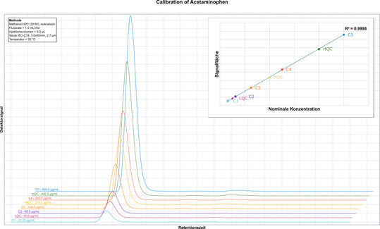 Schematische Darstellung der Messung von Referenzstandards und Qualitätskontrollen zur Erstellung einer linearen Kalibrierfunktion für die Paracetamol-Analyse. Die optimierte Methode ermöglicht eine schnellere und präzisere Quantifizierung des Wirkstoffs als die vorgegebene Arzneibuchmethode.(Bild:  Fette Compacting)