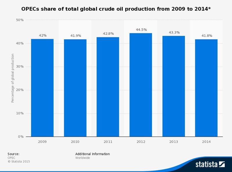 OPEC's share of total global crude oil production from 2009 to 2014 (Picture: Statista)