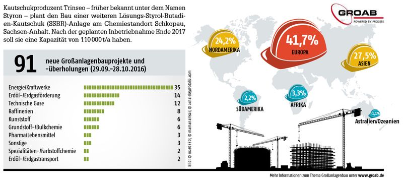 November/Dezember-Ausgabe 2016  Neue Großanlagenbauprojekte weltweitTrinseo plant weitere SSBR-AnlageHier gehts zur E-Paper-AusgabeWeitere internationale Großanlagenbauprojekte finden Sie in unserer Projektdatenbank GROAB. (Bild: PROCESS/GROAB)