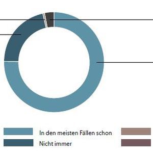 Antworten auf die Frage „Sind Sie selbst hinsichtlich Ihrer Arbeitsweise ein gutes Vorbild?“(Bild:  Die Akademie für Führungskräfte der Wirtschaft GmbH)