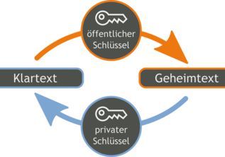 Bild 1: Prinzip der asymmetrischen Verschlüsselung mit öffentlichem (Public) und privatem (Private) Schlüssel. Für die Verschlüsselung (orange) ist der öffentliche Schlüssel zuständig, die Entschlüsselung übernimmt der private Schlüssel (blau).(Bild:   / CC0)