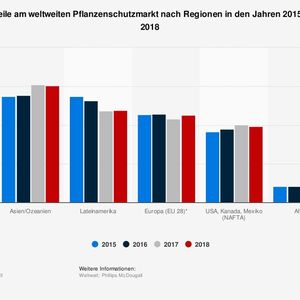 (Statista)