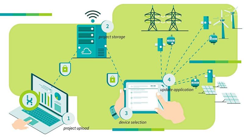 Ein transparenter Update-Prozess erlaubt eine sichere Aktualisierung der Steuerungsapplikation. (Bild: Phoenix Contact)