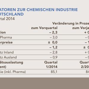 Indikatoren zu chemischen Industrie in Deutschland für das 2. Quartal 2014.