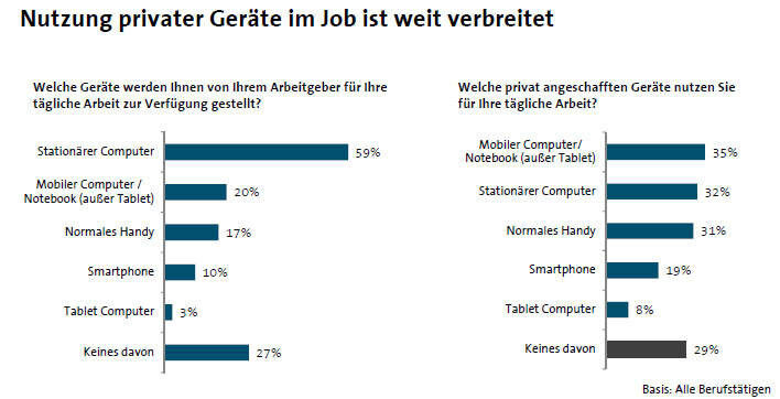 35 Prozent aller Befragten nutzen ihr privates Notebook für ihre Arbeit - nur 20 Prozent bekommen einen mobilen PC vom Arbeitgeber gestellt. (Bildquelle: BITKOM)