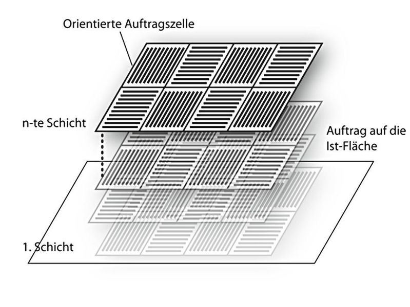 Bild 1: Schematische Darstellung einer exemplarischen Mehrschichtauftragsstrategie.  (Bild: Cenit)