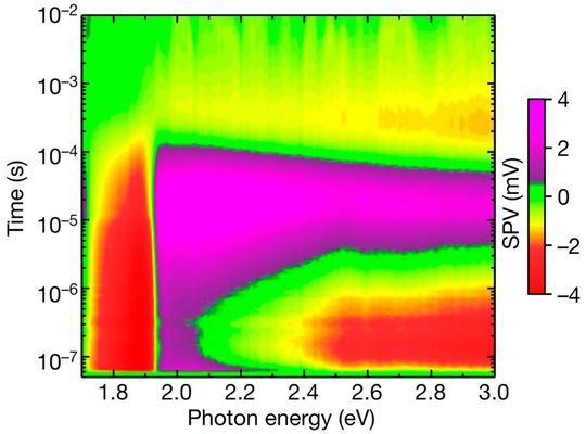 Blick auf eine Analyse per SPV-Spektroskopie, die vom HZB-Forscher Thomas Dittrich entwickelt wurde, um dynamische Prozesse in Kristallgittern sehen und besser verstehen zu können. Das hilft etwa bei der Entwicklung effizienterer Photokatalysatoren für die Erzeugung von grünem Wasserstoff. Positive Signale bedeuten relaxierte, eingefangene „Löcher“, negative signalisieren die Relaxation von eingefangenen Elektronen im Material.(Bild:  T. Dittrich / HZB)
