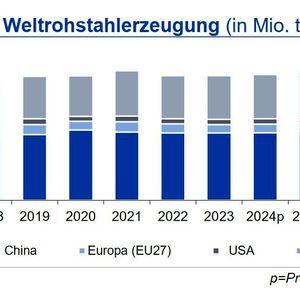 Die Weltrohstahlproduktion blieb in den ersten sechs Monaten konstant gegenüber dem Vorjahresniveau. Insbesondere China beeinträchtigte das weltweite Wachstum mit einem Produktionsrückgang von 1,1 %. Auch Japan und die USA verzeichneten Produktionsrückgänge (-2,6 %; -2,4 %), während die Stahlproduktion in Indien und auch in Deutschland im ersten Halbjahr anstieg (7,4 %; 4,5 %).(Quelle: siehe Grafik)