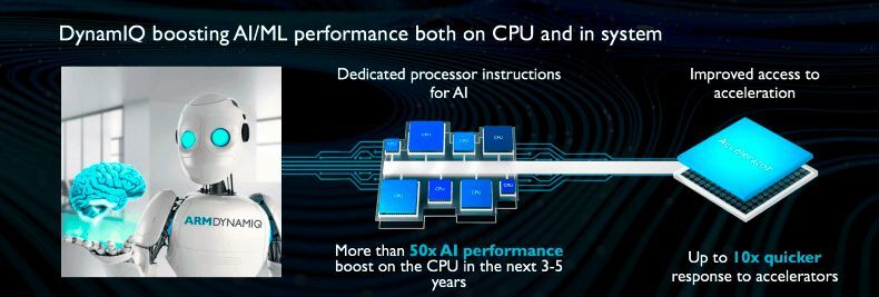 Leistungssteigerung: Speziell in den Bereichen Maschinelles Lernen und Künstliche Intelligenz verspricht DynamIQ gegenüber der Vorgängerarchitektur big.LITTLE eine bis zu 50-mal besser KI-Performance und eine um den Faktor 10 bessere Verknüpfung zu Hardwarebeschleunigern. (Bild: ARM)