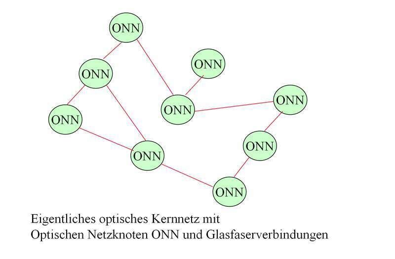 Abbildung 2: Layering des Optischen Netzes (2); Bild: Dr. Franz-Joachim Kauffels (Archiv: Vogel Business Media)