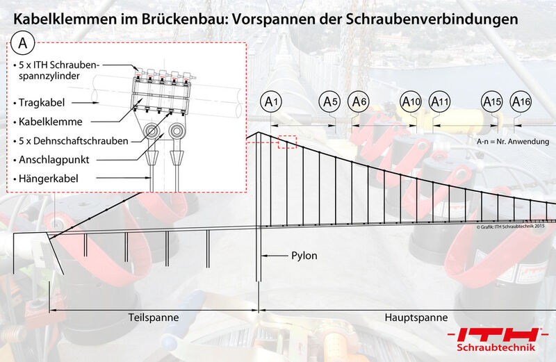 Kabelklemmen im Brückenbau: Vorspannen der Schraubenverbindungen. (Bild: ITH Schraubtechnik)