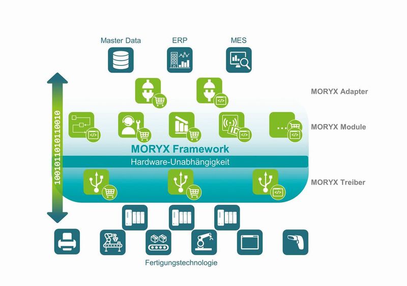 Die Moryx-Plattform besteht aus vier miteinander lose zur Laufzeit gekoppelten Komponenten. (Bild: Phoenix Contact)