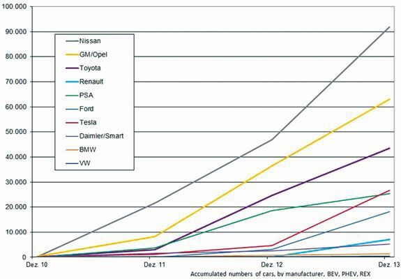 Elektrofahrzeuge: kumulierte Anzahl der Autos verschiedener Hersteller von Dezember 2010 bis 2013 (Bild: Tiziana Bosa / Rutronik / BZW-BW)