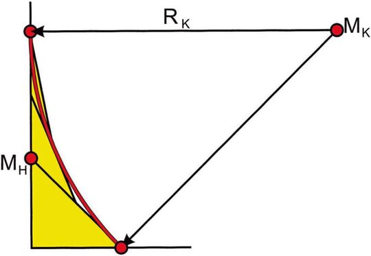 Abb. 1 b: Einfachster Kurvenfit durch einen Kreisbogen, der oben tangential einläuft und unten unter 45° eintaucht (aus [3]).(Bild:  KIT)