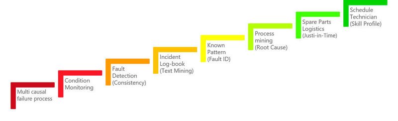 Stufen der Maintenance (Trivadis)