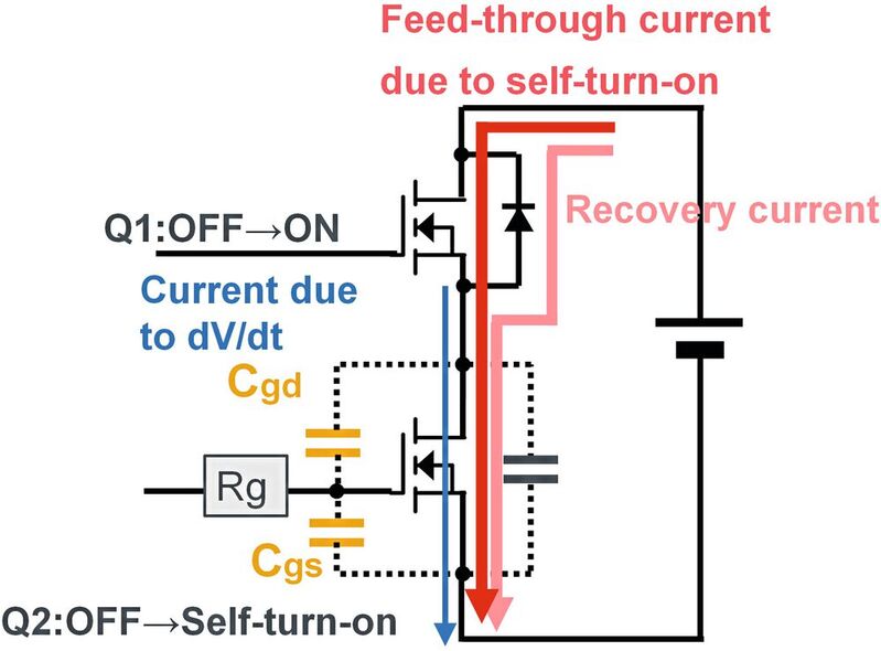 Bild 4: Beim sehr schnellen Einschalten des einen MOSFETs Q1 in einer Brückenschaltung kann der andere MOSFET Q2 aufgrund der parasitären Cgd-Kopplung versehentlich ebenfalls eingeschaltet werden.