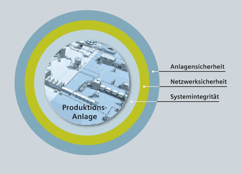 Das „Defence-in-depth“-Konzept von Siemens umfasst die Anlagen- und Netzwerksicherheit sowie die Systemintegriität. (Bild: Siemens)