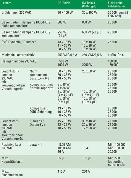 Tabelle: Lastvergleich zwischen DE- und DJ-Relais von Matsushita (Archiv: Vogel Business Media)