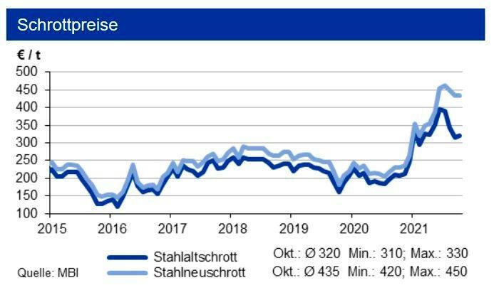 Bei den Schrottpreisen war eine Seitwärtsbewegung zu beobachten. Tendenz: Die IKB erwartet nachfragebedingt bis Ende 2021 weiter leicht sinkende Stahl- und Schrottpreise (siehe Grafik)