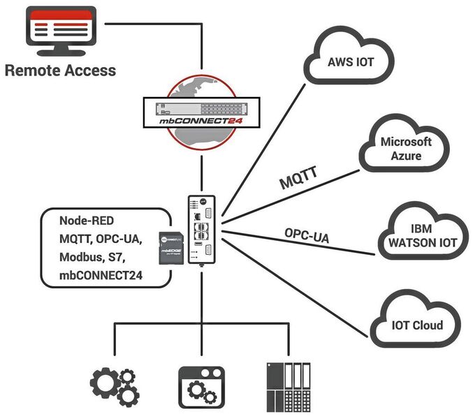 Der Software-Baukasten MB-Edge erweitert die Industrie-Router MB-Net und MB-Net.rokey zu einem Edge Gateway. (MB Connect Line )