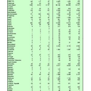 Aussteller auf der ACHEMA 2012 nach Ländern und Ausstellungsfläche (Tabelle: DECHEMA)