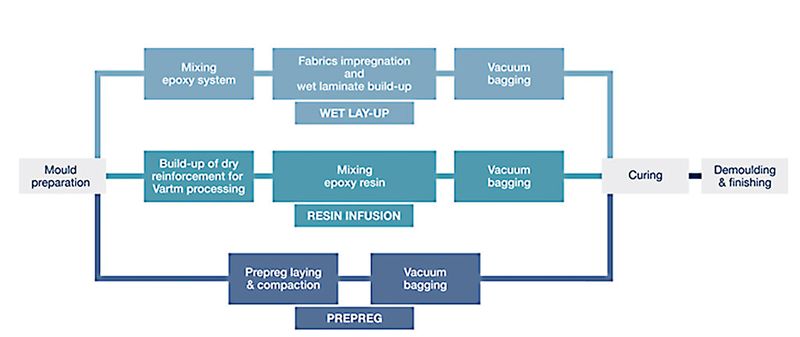 Epoxidharzsyste ermöglichen den Baut von „weichen“ Formen für die Vakuuminfusion. Die Aushärtung erfolgt bei nahezu Raumtemperatur. Das führt zur Energieeinsparung und zur Verringerung der Formenbaukosten. (Bild: Huntsman)